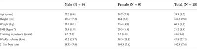 Effects of compression running pants and treadmill running stages on knee proprioception and fatigue-related physiological responses in half-marathon runners